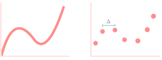 Discretization of a signal