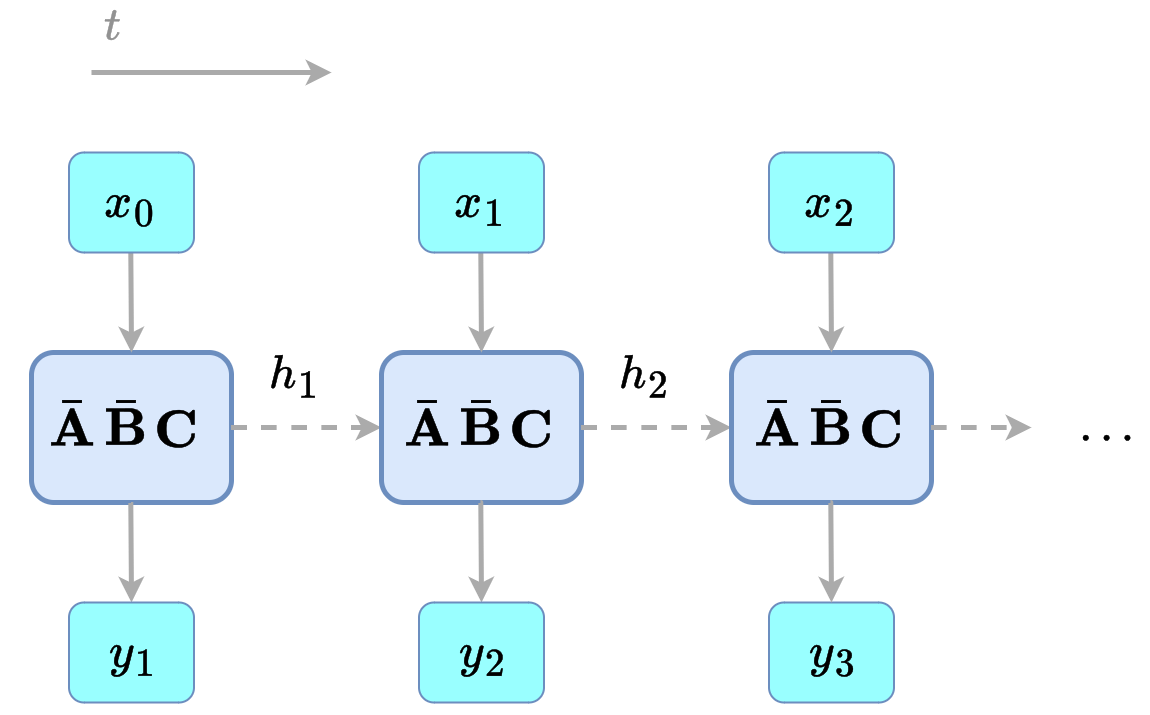 Recurrent view of an SSM